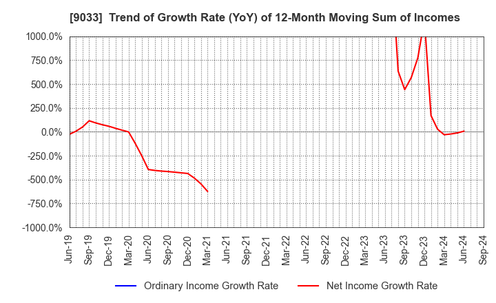 9033 Hiroshima Electric Railway Co.,Ltd.: Trend of Growth Rate (YoY) of 12-Month Moving Sum of Incomes