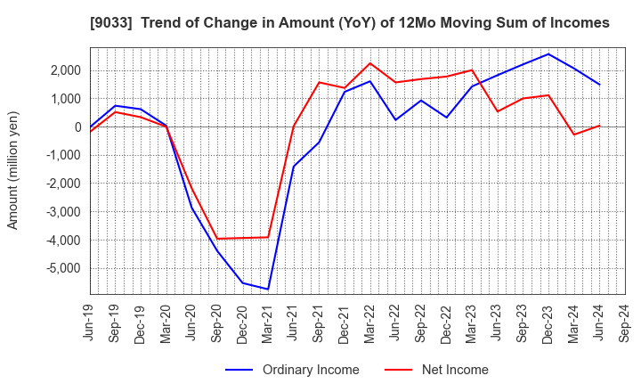 9033 Hiroshima Electric Railway Co.,Ltd.: Trend of Change in Amount (YoY) of 12Mo Moving Sum of Incomes