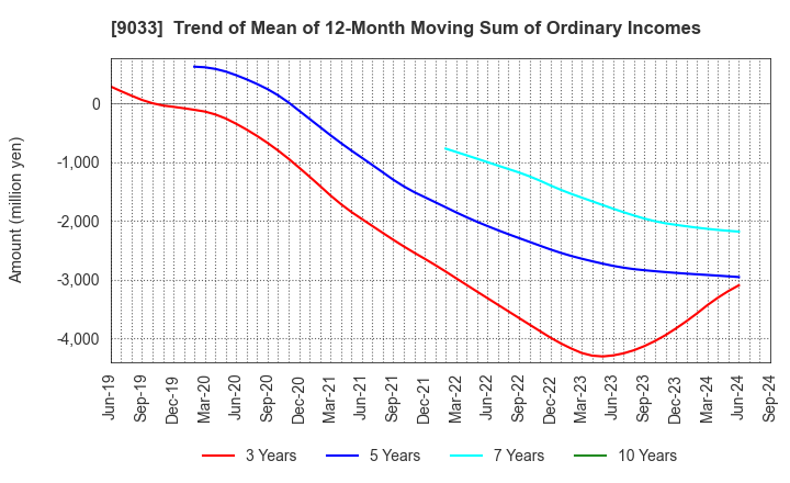 9033 Hiroshima Electric Railway Co.,Ltd.: Trend of Mean of 12-Month Moving Sum of Ordinary Incomes