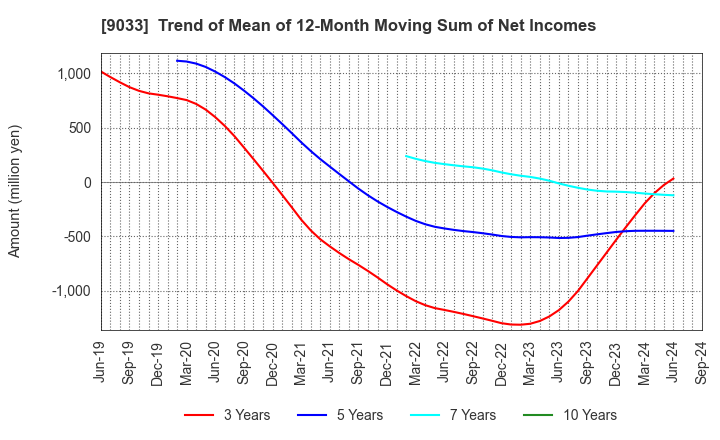 9033 Hiroshima Electric Railway Co.,Ltd.: Trend of Mean of 12-Month Moving Sum of Net Incomes