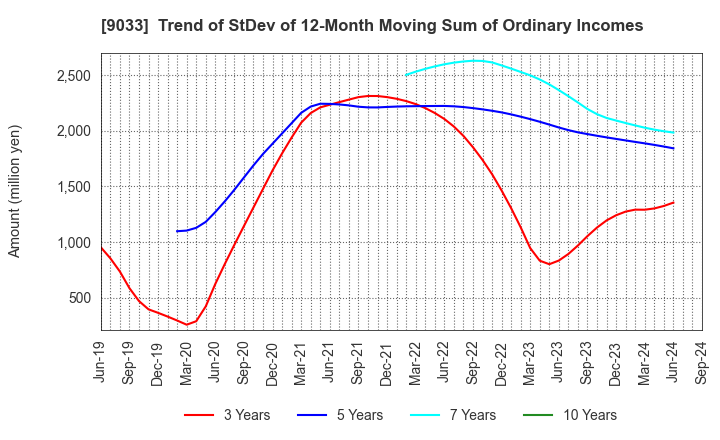 9033 Hiroshima Electric Railway Co.,Ltd.: Trend of StDev of 12-Month Moving Sum of Ordinary Incomes