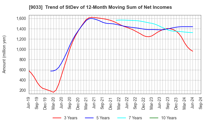 9033 Hiroshima Electric Railway Co.,Ltd.: Trend of StDev of 12-Month Moving Sum of Net Incomes