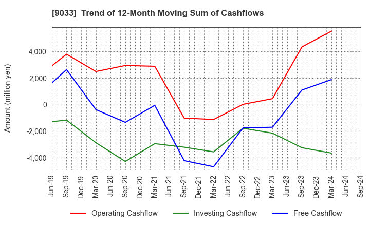 9033 Hiroshima Electric Railway Co.,Ltd.: Trend of 12-Month Moving Sum of Cashflows