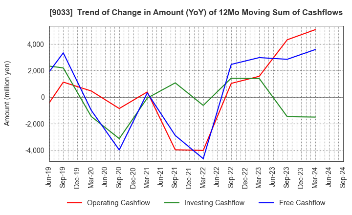 9033 Hiroshima Electric Railway Co.,Ltd.: Trend of Change in Amount (YoY) of 12Mo Moving Sum of Cashflows