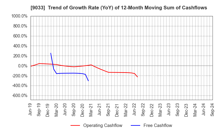 9033 Hiroshima Electric Railway Co.,Ltd.: Trend of Growth Rate (YoY) of 12-Month Moving Sum of Cashflows