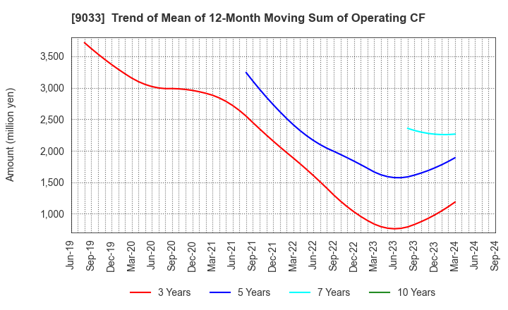 9033 Hiroshima Electric Railway Co.,Ltd.: Trend of Mean of 12-Month Moving Sum of Operating CF