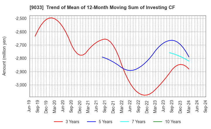 9033 Hiroshima Electric Railway Co.,Ltd.: Trend of Mean of 12-Month Moving Sum of Investing CF