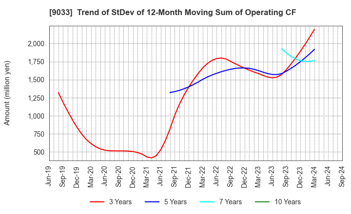 9033 Hiroshima Electric Railway Co.,Ltd.: Trend of StDev of 12-Month Moving Sum of Operating CF