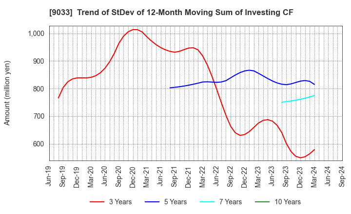 9033 Hiroshima Electric Railway Co.,Ltd.: Trend of StDev of 12-Month Moving Sum of Investing CF