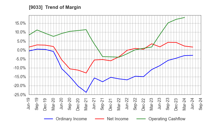 9033 Hiroshima Electric Railway Co.,Ltd.: Trend of Margin