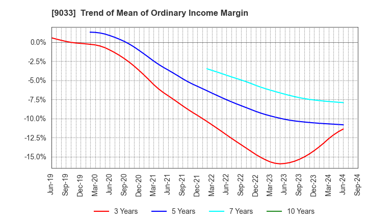 9033 Hiroshima Electric Railway Co.,Ltd.: Trend of Mean of Ordinary Income Margin