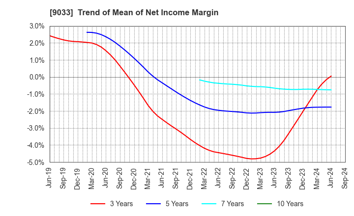 9033 Hiroshima Electric Railway Co.,Ltd.: Trend of Mean of Net Income Margin