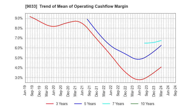 9033 Hiroshima Electric Railway Co.,Ltd.: Trend of Mean of Operating Cashflow Margin