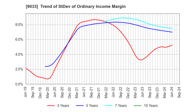 9033 Hiroshima Electric Railway Co.,Ltd.: Trend of StDev of Ordinary Income Margin