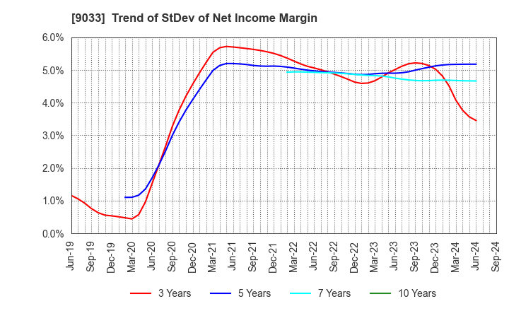 9033 Hiroshima Electric Railway Co.,Ltd.: Trend of StDev of Net Income Margin