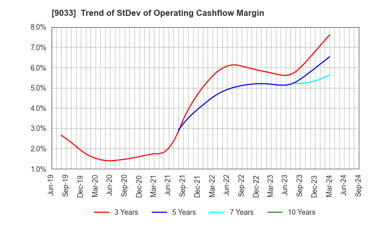 9033 Hiroshima Electric Railway Co.,Ltd.: Trend of StDev of Operating Cashflow Margin