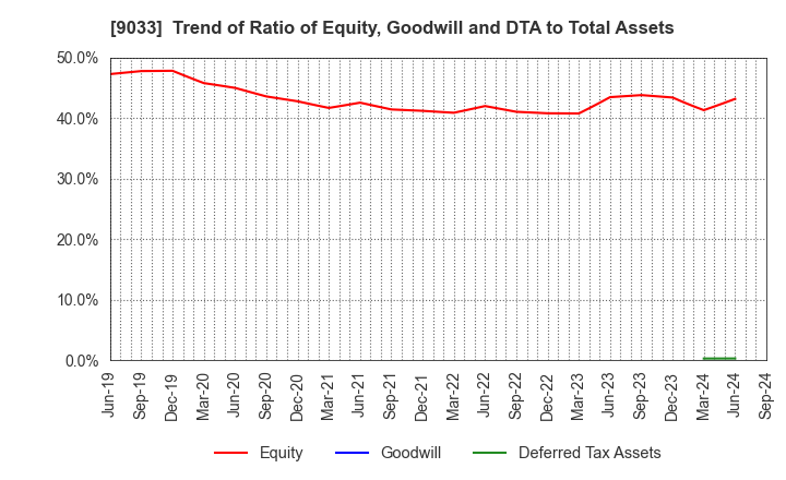 9033 Hiroshima Electric Railway Co.,Ltd.: Trend of Ratio of Equity, Goodwill and DTA to Total Assets