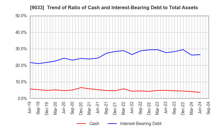 9033 Hiroshima Electric Railway Co.,Ltd.: Trend of Ratio of Cash and Interest-Bearing Debt to Total Assets