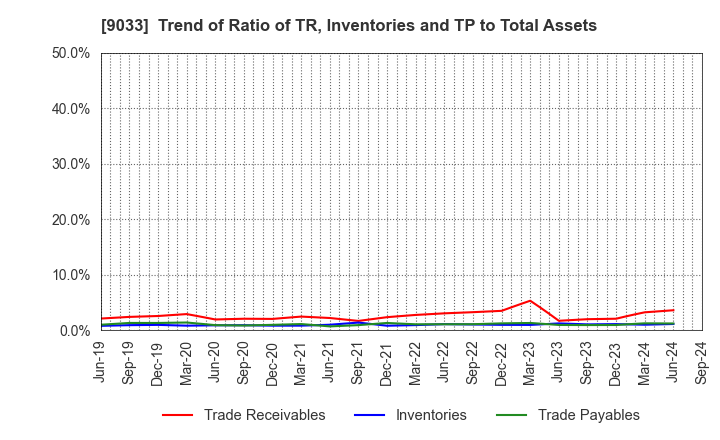 9033 Hiroshima Electric Railway Co.,Ltd.: Trend of Ratio of TR, Inventories and TP to Total Assets