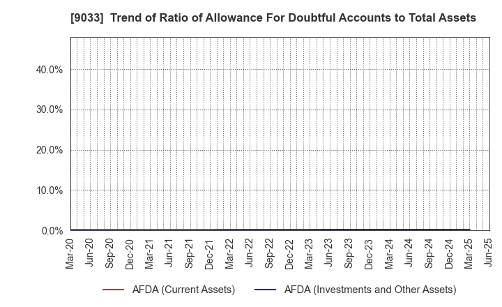 9033 Hiroshima Electric Railway Co.,Ltd.: Trend of Ratio of Allowance For Doubtful Accounts to Total Assets