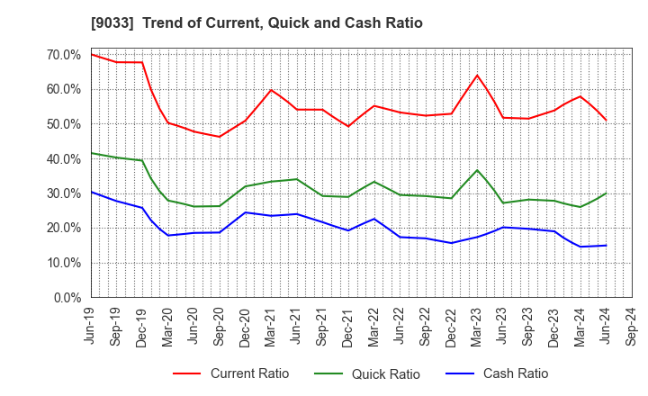 9033 Hiroshima Electric Railway Co.,Ltd.: Trend of Current, Quick and Cash Ratio