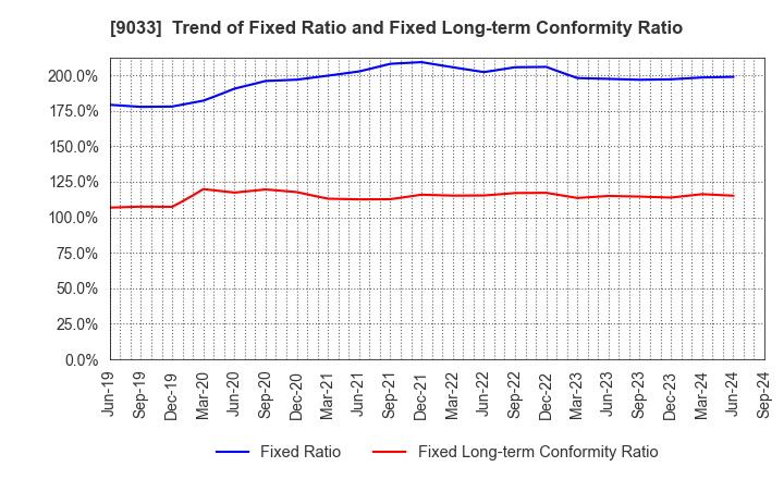 9033 Hiroshima Electric Railway Co.,Ltd.: Trend of Fixed Ratio and Fixed Long-term Conformity Ratio