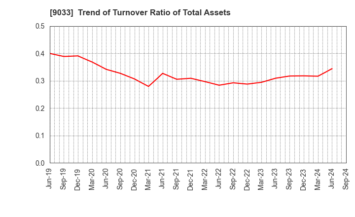 9033 Hiroshima Electric Railway Co.,Ltd.: Trend of Turnover Ratio of Total Assets