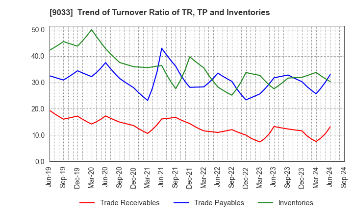 9033 Hiroshima Electric Railway Co.,Ltd.: Trend of Turnover Ratio of TR, TP and Inventories