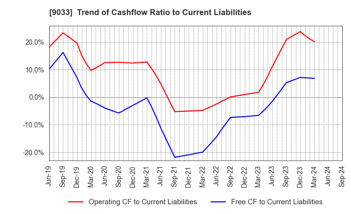 9033 Hiroshima Electric Railway Co.,Ltd.: Trend of Cashflow Ratio to Current Liabilities