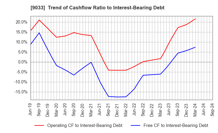 9033 Hiroshima Electric Railway Co.,Ltd.: Trend of Cashflow Ratio to Interest-Bearing Debt