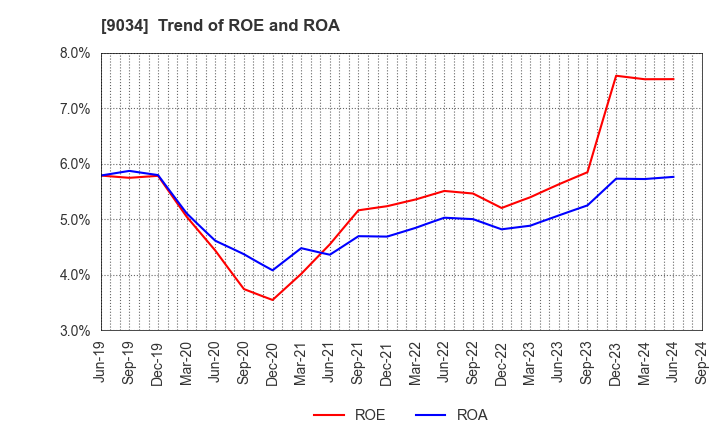 9034 NANSO Transport Co.,Ltd.: Trend of ROE and ROA