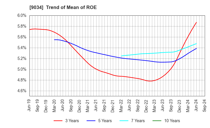 9034 NANSO Transport Co.,Ltd.: Trend of Mean of ROE