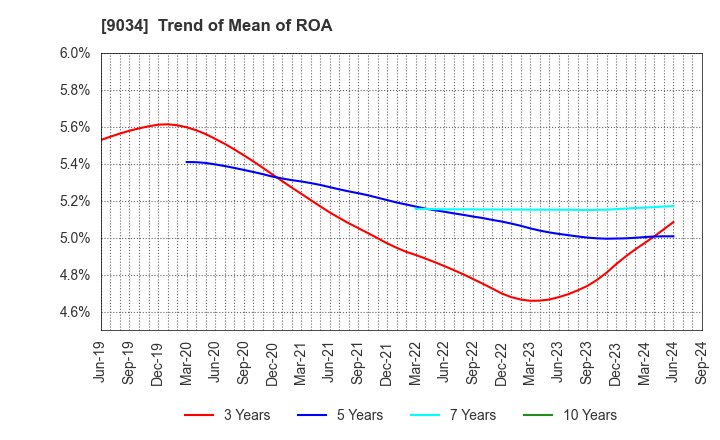 9034 NANSO Transport Co.,Ltd.: Trend of Mean of ROA