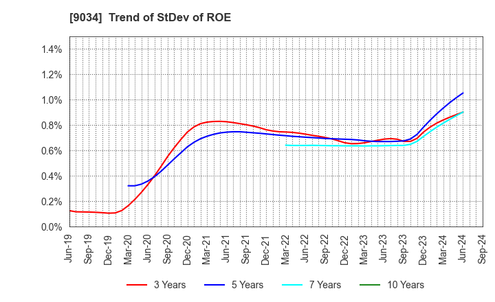 9034 NANSO Transport Co.,Ltd.: Trend of StDev of ROE