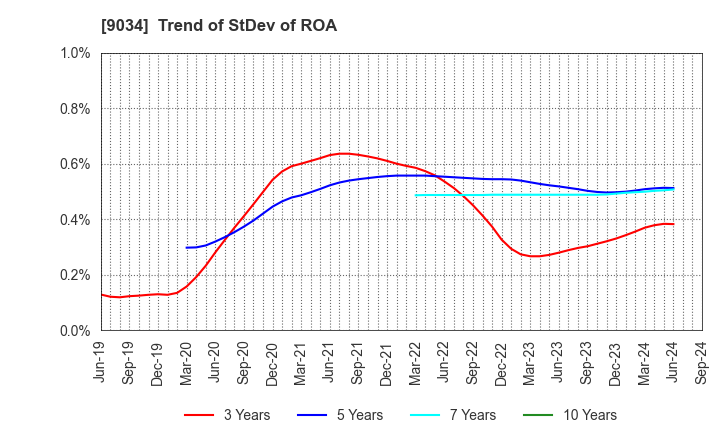 9034 NANSO Transport Co.,Ltd.: Trend of StDev of ROA