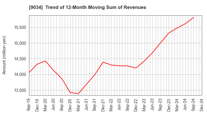 9034 NANSO Transport Co.,Ltd.: Trend of 12-Month Moving Sum of Revenues