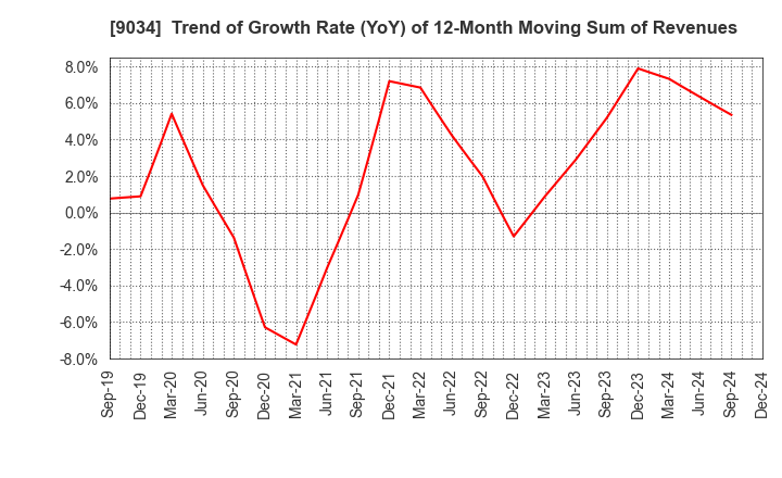 9034 NANSO Transport Co.,Ltd.: Trend of Growth Rate (YoY) of 12-Month Moving Sum of Revenues