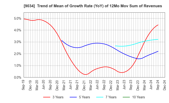 9034 NANSO Transport Co.,Ltd.: Trend of Mean of Growth Rate (YoY) of 12Mo Mov Sum of Revenues