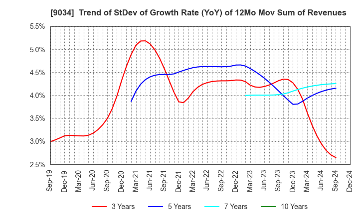 9034 NANSO Transport Co.,Ltd.: Trend of StDev of Growth Rate (YoY) of 12Mo Mov Sum of Revenues