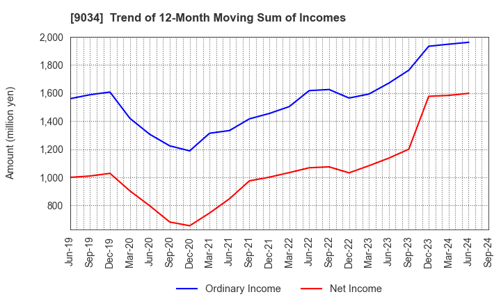 9034 NANSO Transport Co.,Ltd.: Trend of 12-Month Moving Sum of Incomes