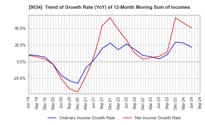 9034 NANSO Transport Co.,Ltd.: Trend of Growth Rate (YoY) of 12-Month Moving Sum of Incomes