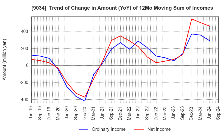 9034 NANSO Transport Co.,Ltd.: Trend of Change in Amount (YoY) of 12Mo Moving Sum of Incomes