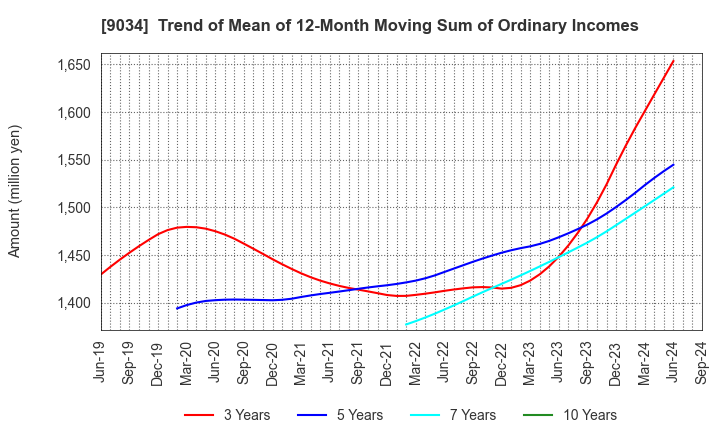 9034 NANSO Transport Co.,Ltd.: Trend of Mean of 12-Month Moving Sum of Ordinary Incomes