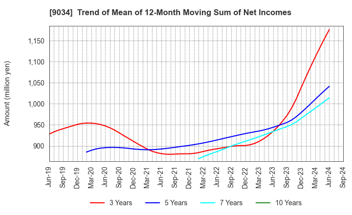 9034 NANSO Transport Co.,Ltd.: Trend of Mean of 12-Month Moving Sum of Net Incomes