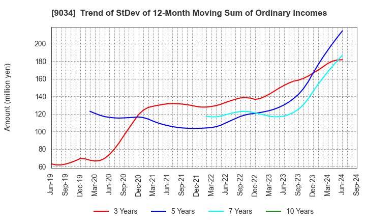 9034 NANSO Transport Co.,Ltd.: Trend of StDev of 12-Month Moving Sum of Ordinary Incomes