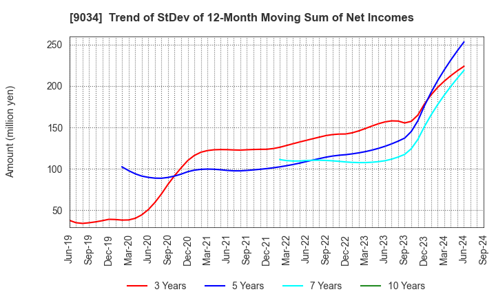 9034 NANSO Transport Co.,Ltd.: Trend of StDev of 12-Month Moving Sum of Net Incomes