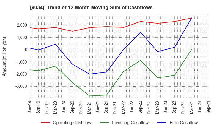 9034 NANSO Transport Co.,Ltd.: Trend of 12-Month Moving Sum of Cashflows