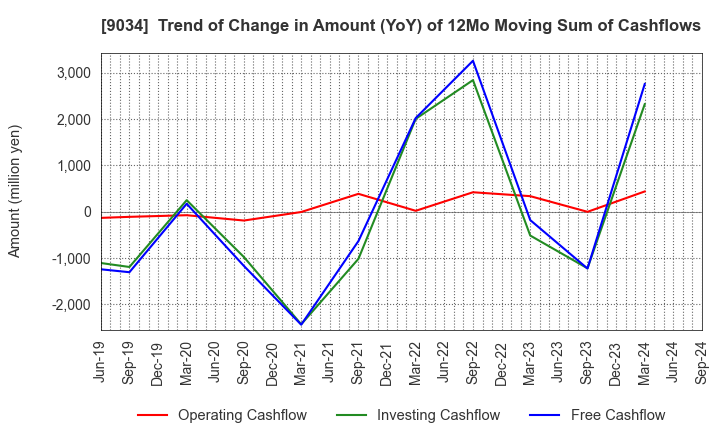 9034 NANSO Transport Co.,Ltd.: Trend of Change in Amount (YoY) of 12Mo Moving Sum of Cashflows