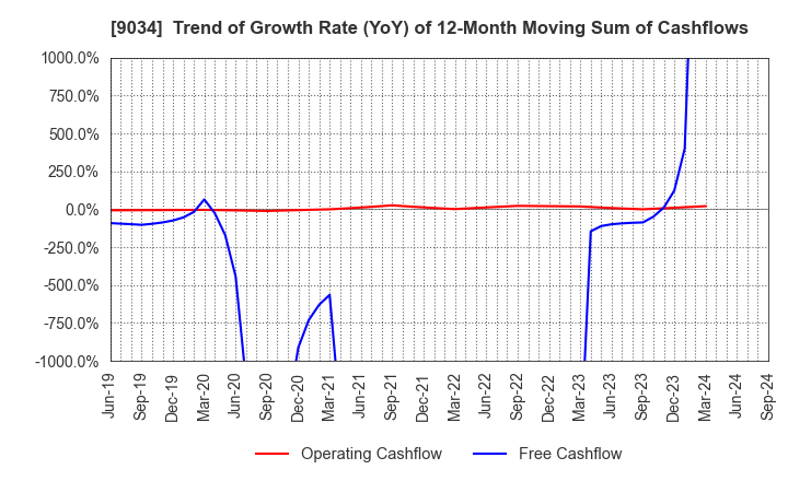 9034 NANSO Transport Co.,Ltd.: Trend of Growth Rate (YoY) of 12-Month Moving Sum of Cashflows