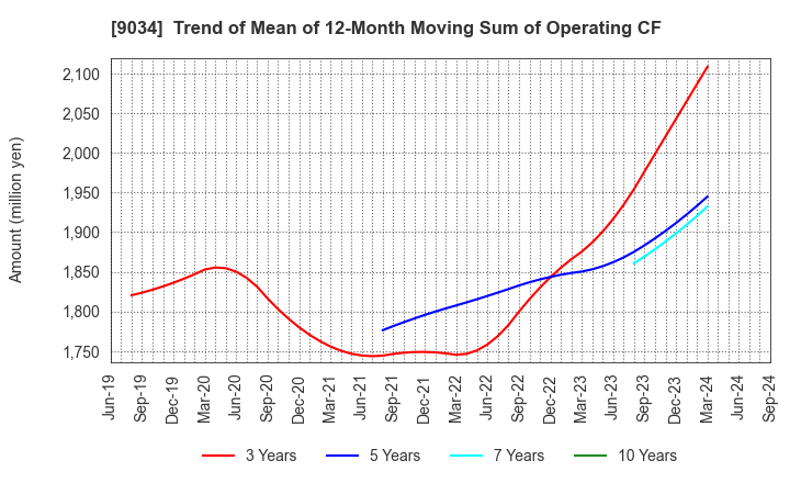 9034 NANSO Transport Co.,Ltd.: Trend of Mean of 12-Month Moving Sum of Operating CF